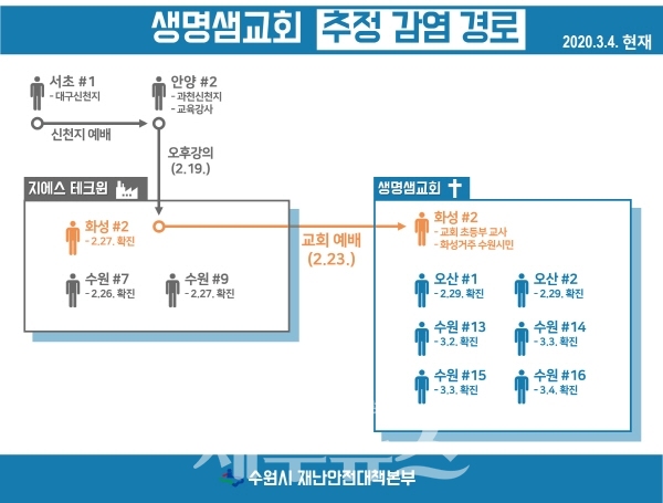생명샘교회 ‘코로나19’ 추정 감염 경로. (자료제공=수원시)
