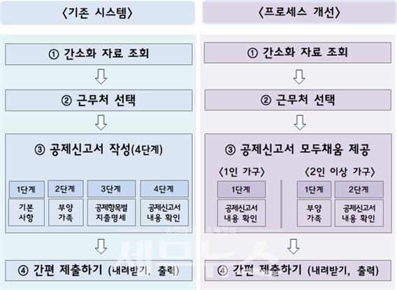 국세청이 2020년도 귀속분 근로소득 연말정산에 대해 종합안내했다. 다음은 ‘연말정산 업무 흐름도 비교도’. (자료제공=국세청)